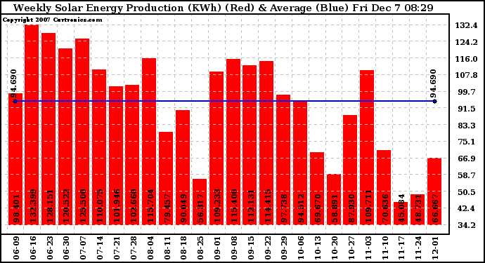 Solar PV/Inverter Performance Weekly Solar Energy Production