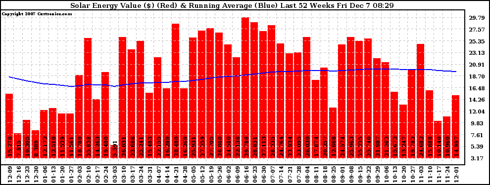 Solar PV/Inverter Performance Weekly Solar Energy Production Value Running Average Last 52 Weeks