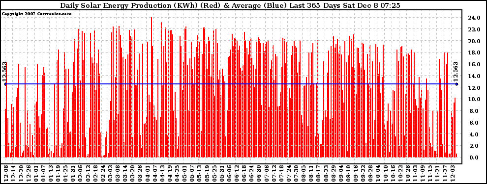 Solar PV/Inverter Performance Daily Solar Energy Production Last 365 Days