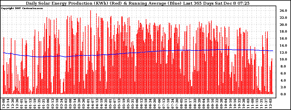 Solar PV/Inverter Performance Daily Solar Energy Production Running Average Last 365 Days