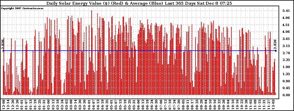 Solar PV/Inverter Performance Daily Solar Energy Production Value Last 365 Days