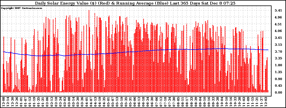 Solar PV/Inverter Performance Daily Solar Energy Production Value Running Average Last 365 Days