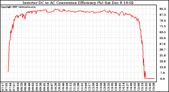 Solar PV/Inverter Performance Inverter DC to AC Conversion Efficiency