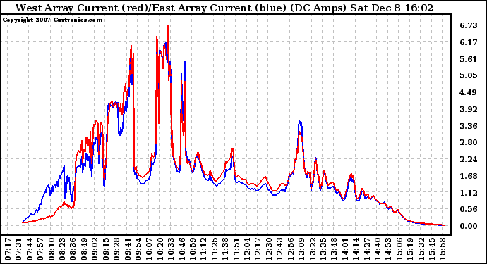 Solar PV/Inverter Performance Photovoltaic Panel Current Output