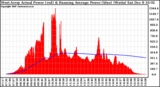 Solar PV/Inverter Performance West Array Actual & Running Average Power Output