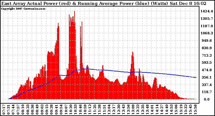 Solar PV/Inverter Performance East Array Actual & Running Average Power Output