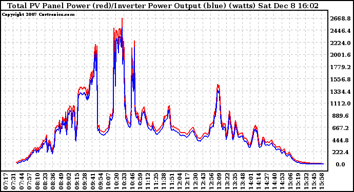 Solar PV/Inverter Performance PV Panel Power Output & Inverter Power Output