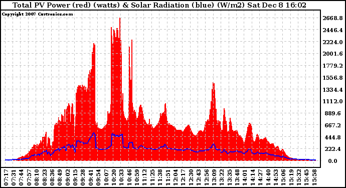 Solar PV/Inverter Performance Total PV Panel Power Output & Solar Radiation