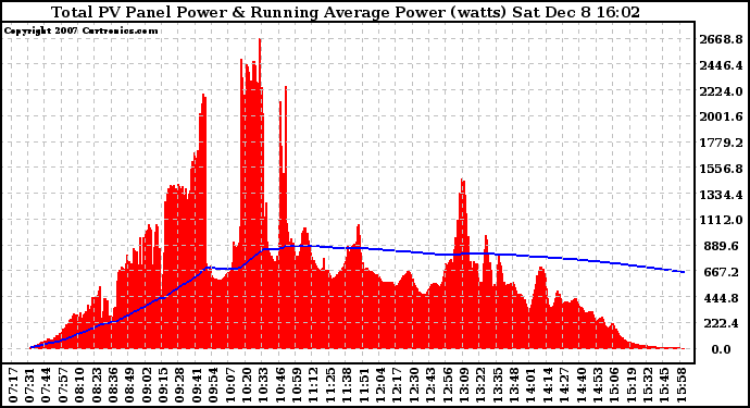 Solar PV/Inverter Performance Total PV Panel & Running Average Power Output