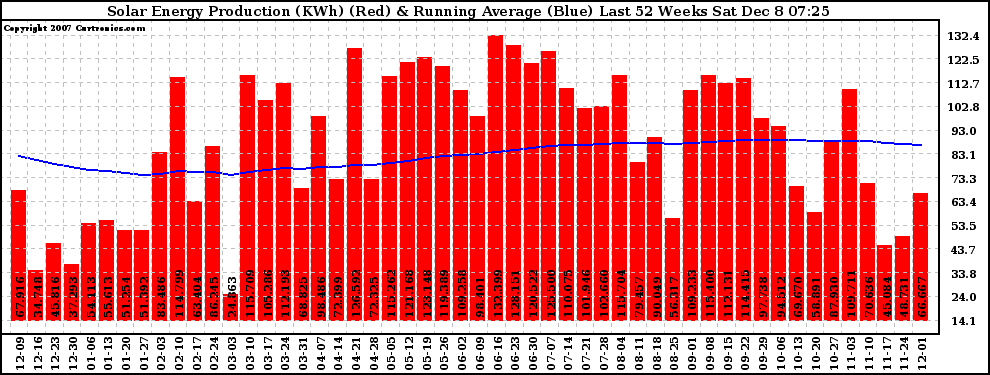 Solar PV/Inverter Performance Weekly Solar Energy Production Running Average Last 52 Weeks