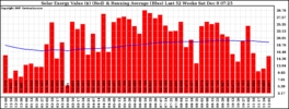 Milwaukee Solar Powered Home WeeklyProduction52ValueRunningAvg