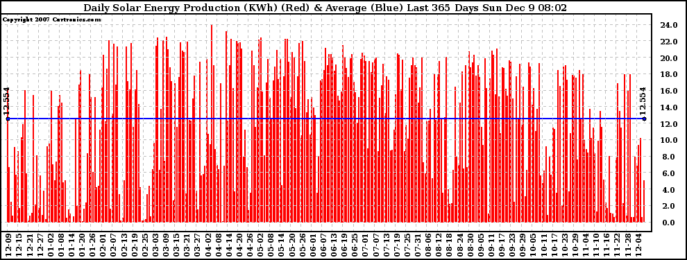 Solar PV/Inverter Performance Daily Solar Energy Production Last 365 Days