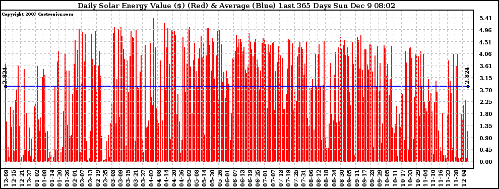 Solar PV/Inverter Performance Daily Solar Energy Production Value Last 365 Days