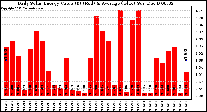 Solar PV/Inverter Performance Daily Solar Energy Production Value