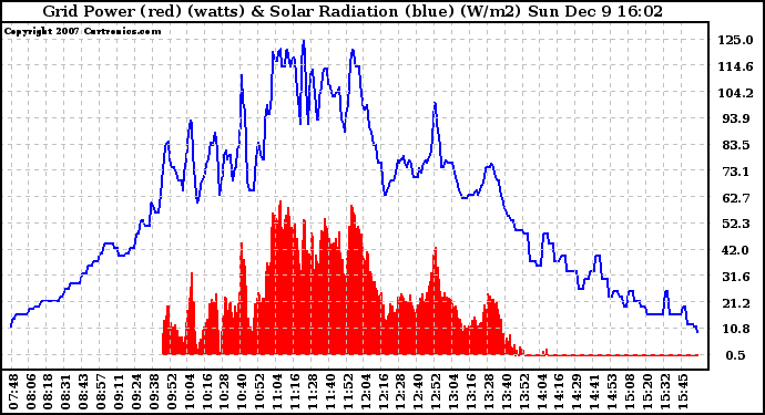 Solar PV/Inverter Performance Grid Power & Solar Radiation