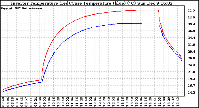 Solar PV/Inverter Performance Inverter Operating Temperature