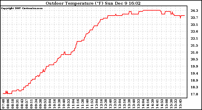 Solar PV/Inverter Performance Outdoor Temperature