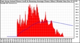 Solar PV/Inverter Performance East Array Actual & Running Average Power Output