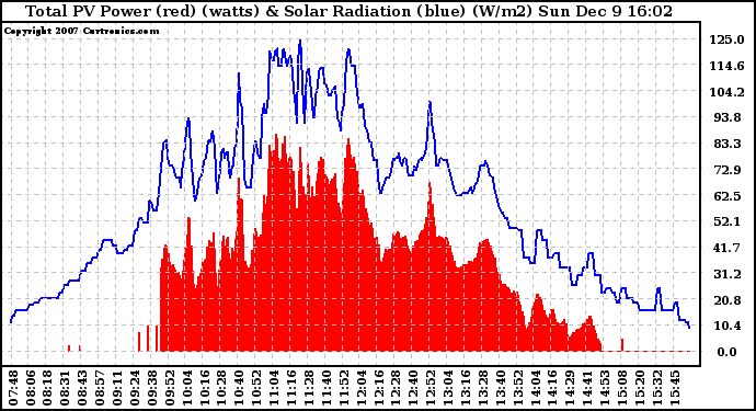 Solar PV/Inverter Performance Total PV Panel Power Output & Solar Radiation