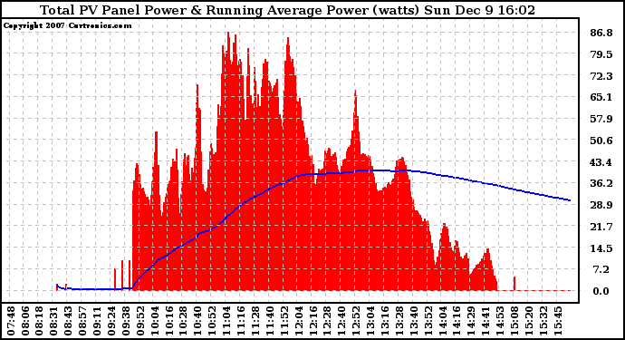 Solar PV/Inverter Performance Total PV Panel & Running Average Power Output