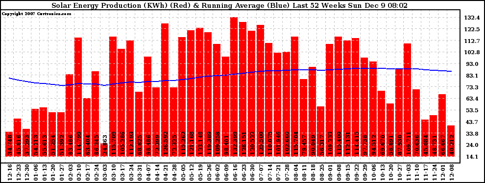 Solar PV/Inverter Performance Weekly Solar Energy Production Running Average Last 52 Weeks