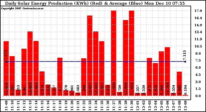 Solar PV/Inverter Performance Daily Solar Energy Production