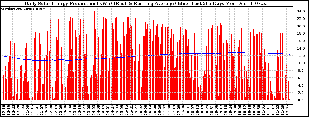 Solar PV/Inverter Performance Daily Solar Energy Production Running Average Last 365 Days