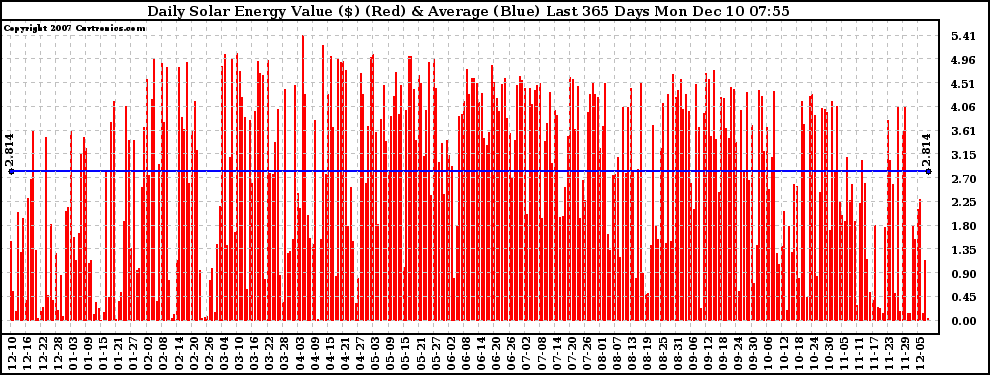 Solar PV/Inverter Performance Daily Solar Energy Production Value Last 365 Days