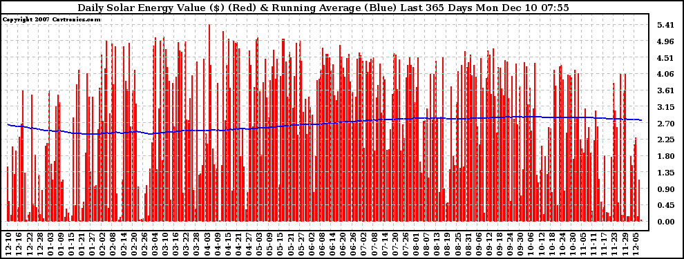 Solar PV/Inverter Performance Daily Solar Energy Production Value Running Average Last 365 Days