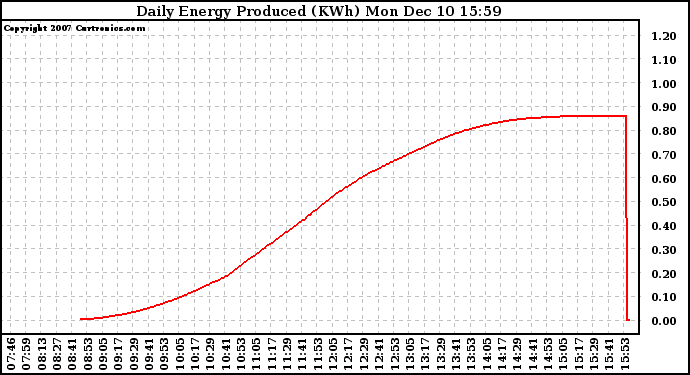 Solar PV/Inverter Performance Daily Energy Production