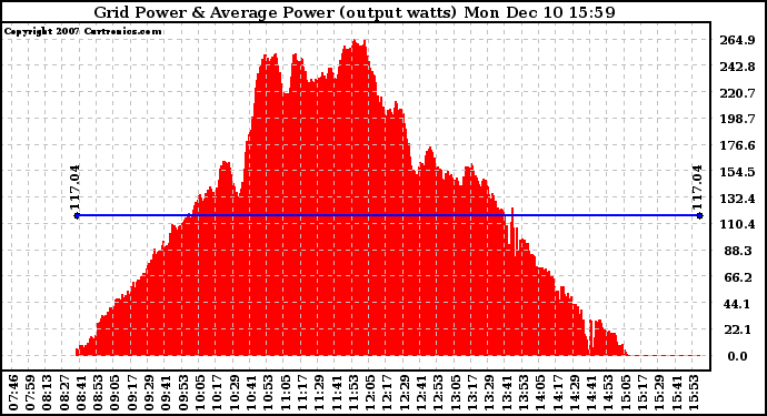 Solar PV/Inverter Performance Inverter Power Output