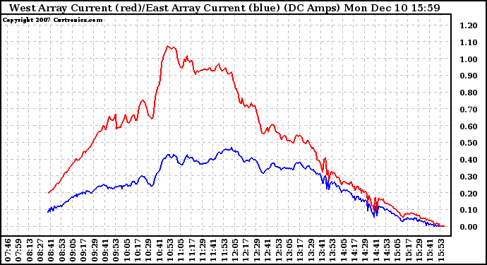 Solar PV/Inverter Performance Photovoltaic Panel Current Output