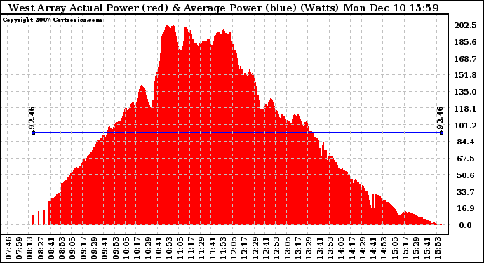 Solar PV/Inverter Performance West Array Actual & Average Power Output