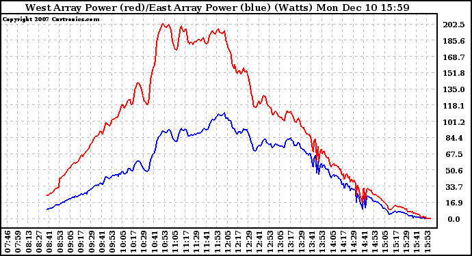 Solar PV/Inverter Performance Photovoltaic Panel Power Output