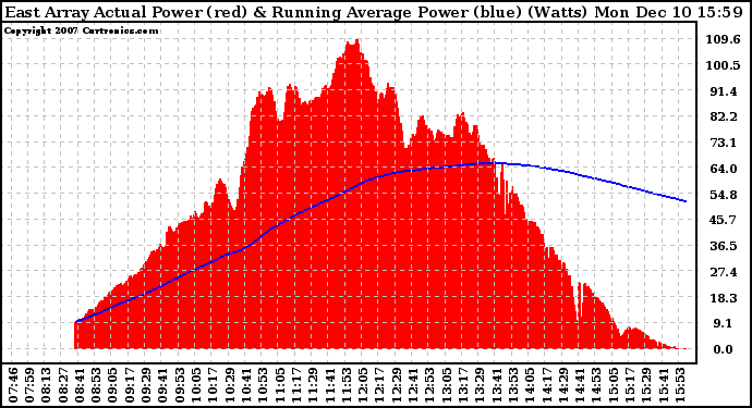 Solar PV/Inverter Performance East Array Actual & Running Average Power Output