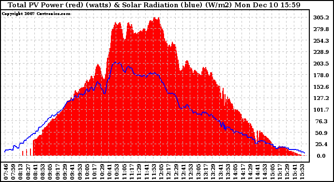 Solar PV/Inverter Performance Total PV Panel Power Output & Solar Radiation