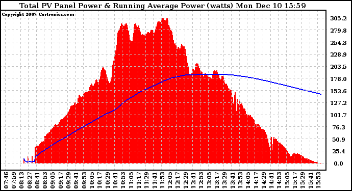 Solar PV/Inverter Performance Total PV Panel & Running Average Power Output