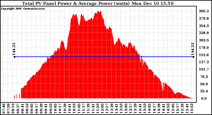 Solar PV/Inverter Performance Total PV Panel Power Output