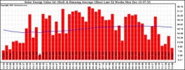 Milwaukee Solar Powered Home WeeklyProduction52ValueRunningAvg