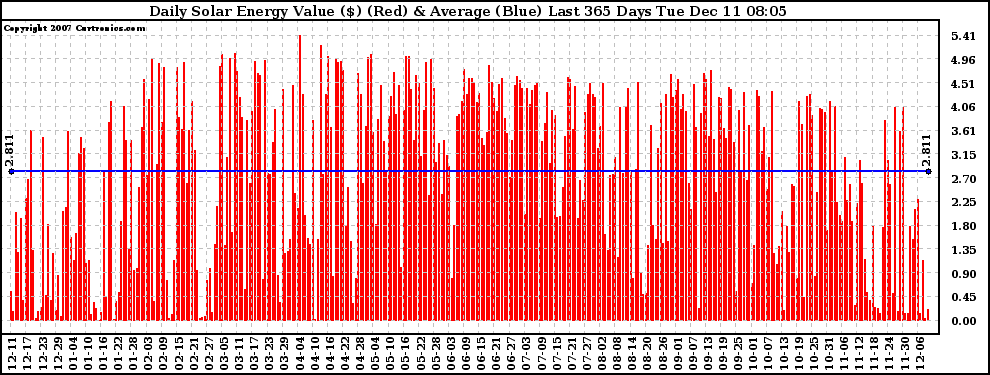 Solar PV/Inverter Performance Daily Solar Energy Production Value Last 365 Days