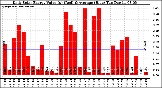 Solar PV/Inverter Performance Daily Solar Energy Production Value