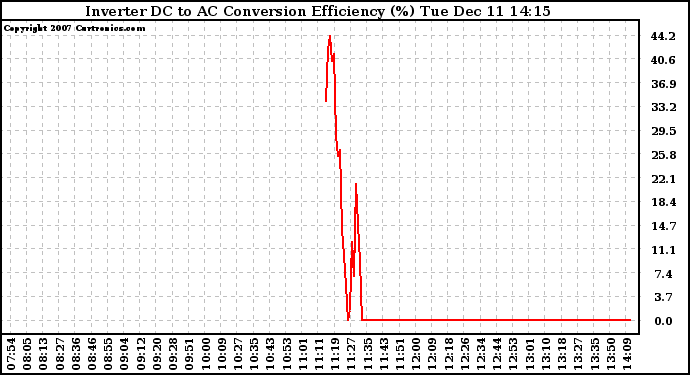 Solar PV/Inverter Performance Inverter DC to AC Conversion Efficiency