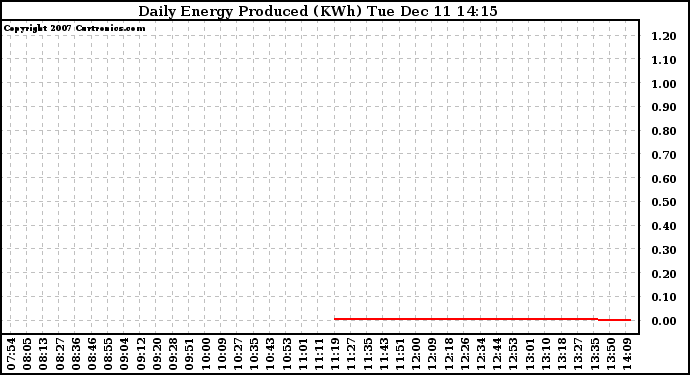 Solar PV/Inverter Performance Daily Energy Production