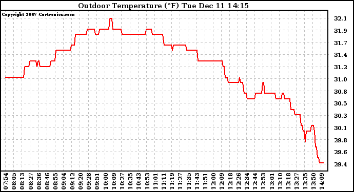 Solar PV/Inverter Performance Outdoor Temperature