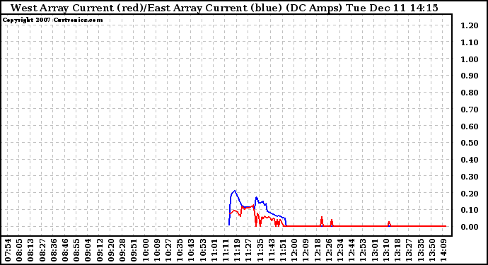 Solar PV/Inverter Performance Photovoltaic Panel Current Output