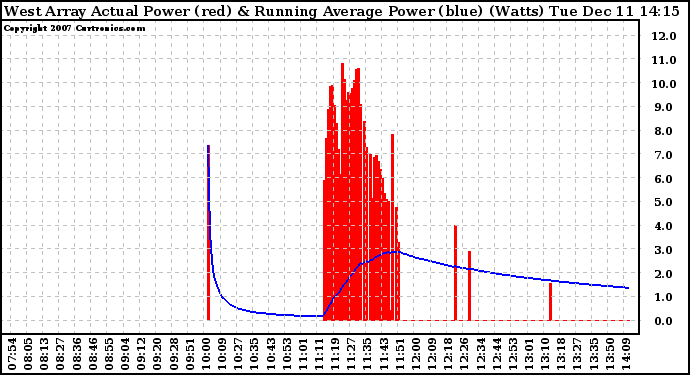 Solar PV/Inverter Performance West Array Actual & Running Average Power Output