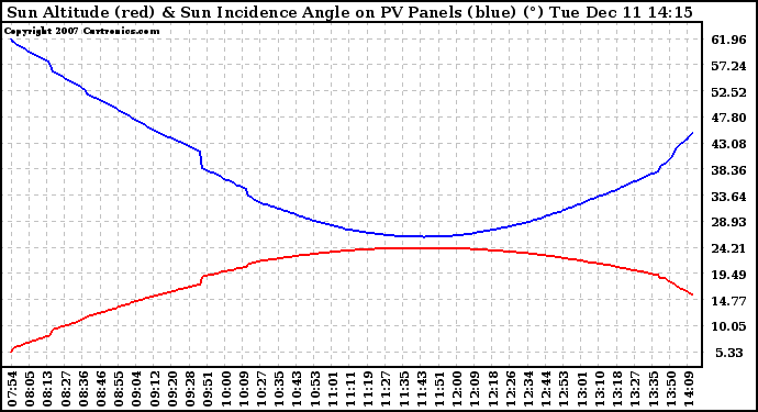 Solar PV/Inverter Performance Sun Altitude Angle & Sun Incidence Angle on PV Panels