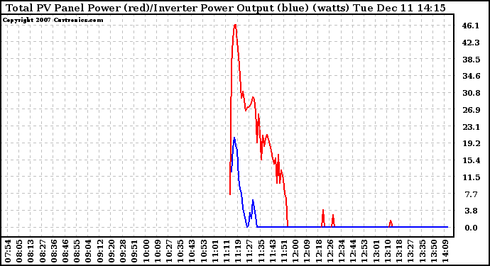 Solar PV/Inverter Performance PV Panel Power Output & Inverter Power Output