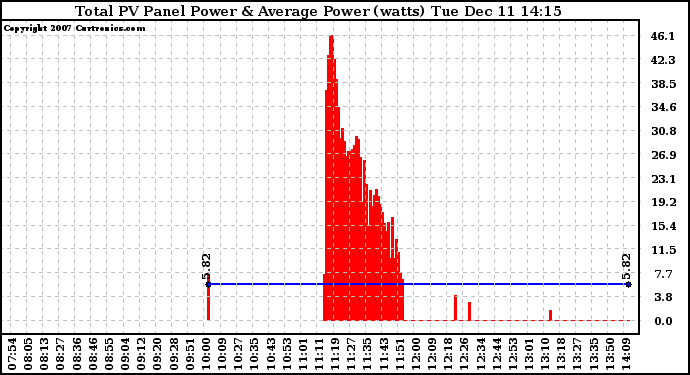 Solar PV/Inverter Performance Total PV Panel Power Output