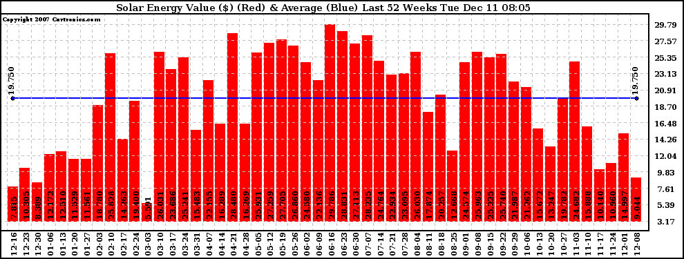 Solar PV/Inverter Performance Weekly Solar Energy Production Value Last 52 Weeks